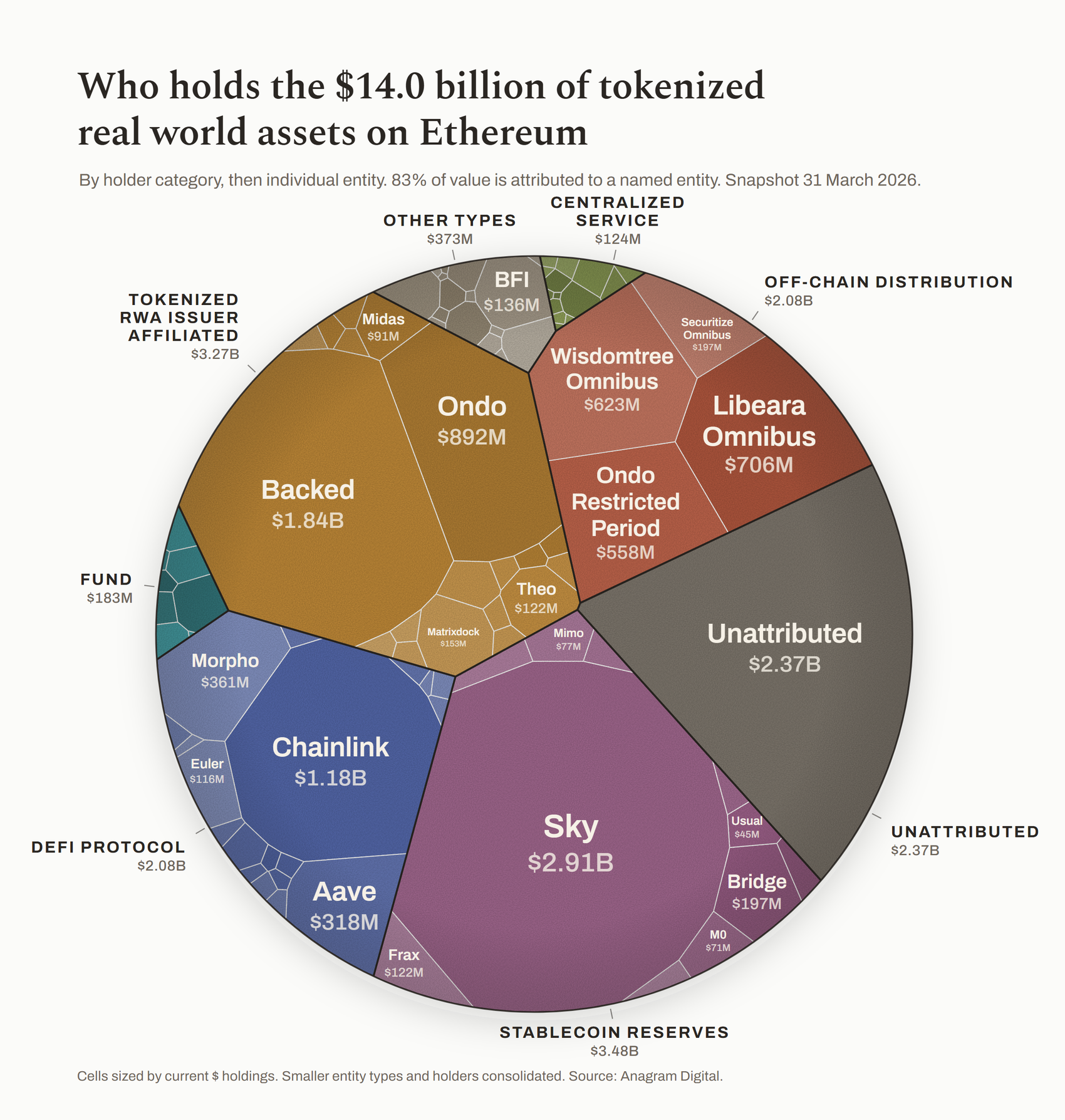 Voronoi map of who holds tokenized real world assets on Ethereum