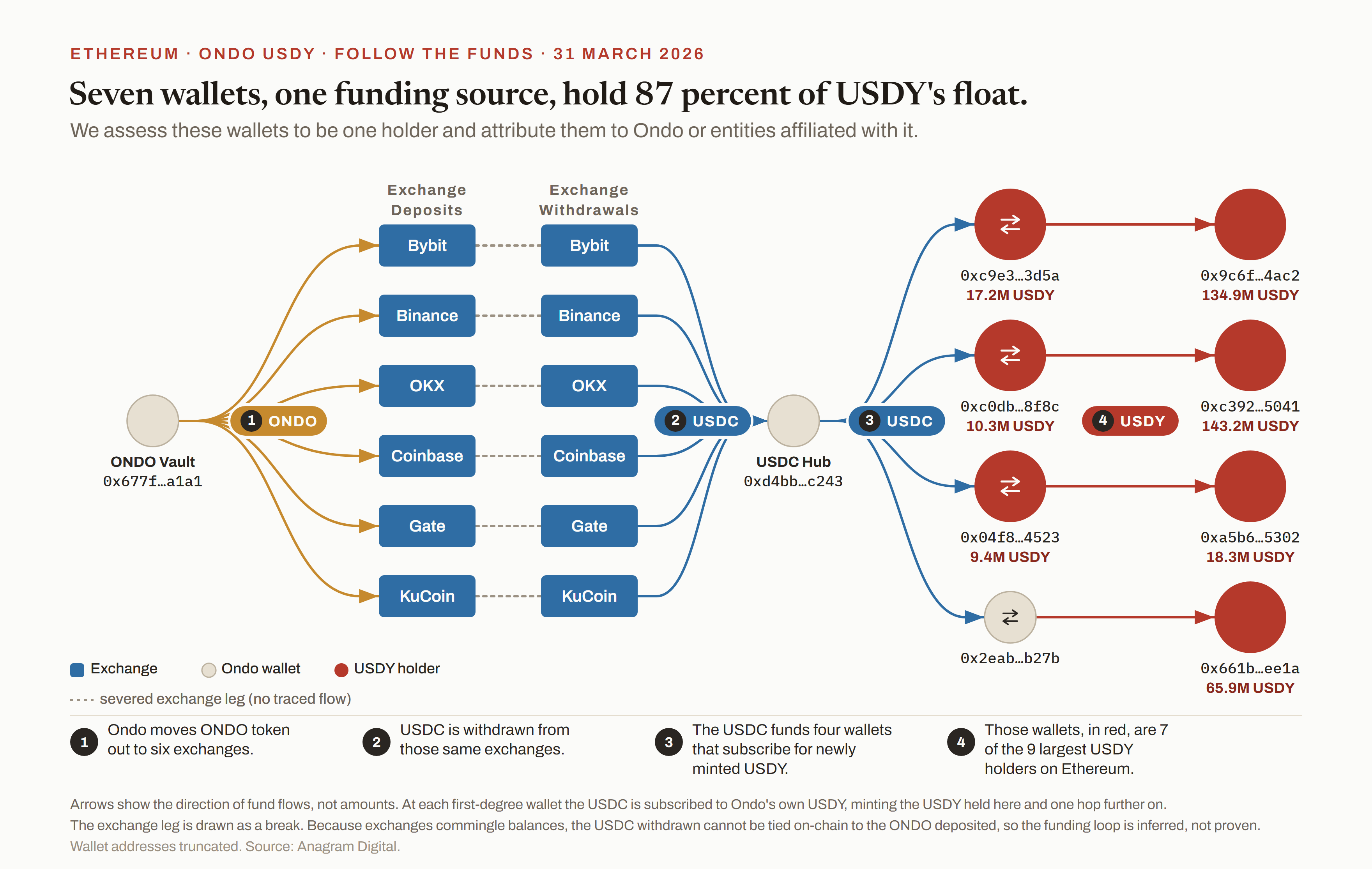 Flow of funds from Ondo out to exchanges and back into wallets holding its own USDY