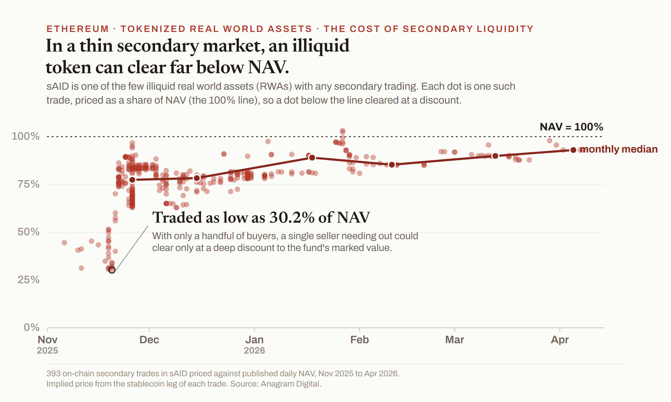 sAID secondary trades priced against NAV