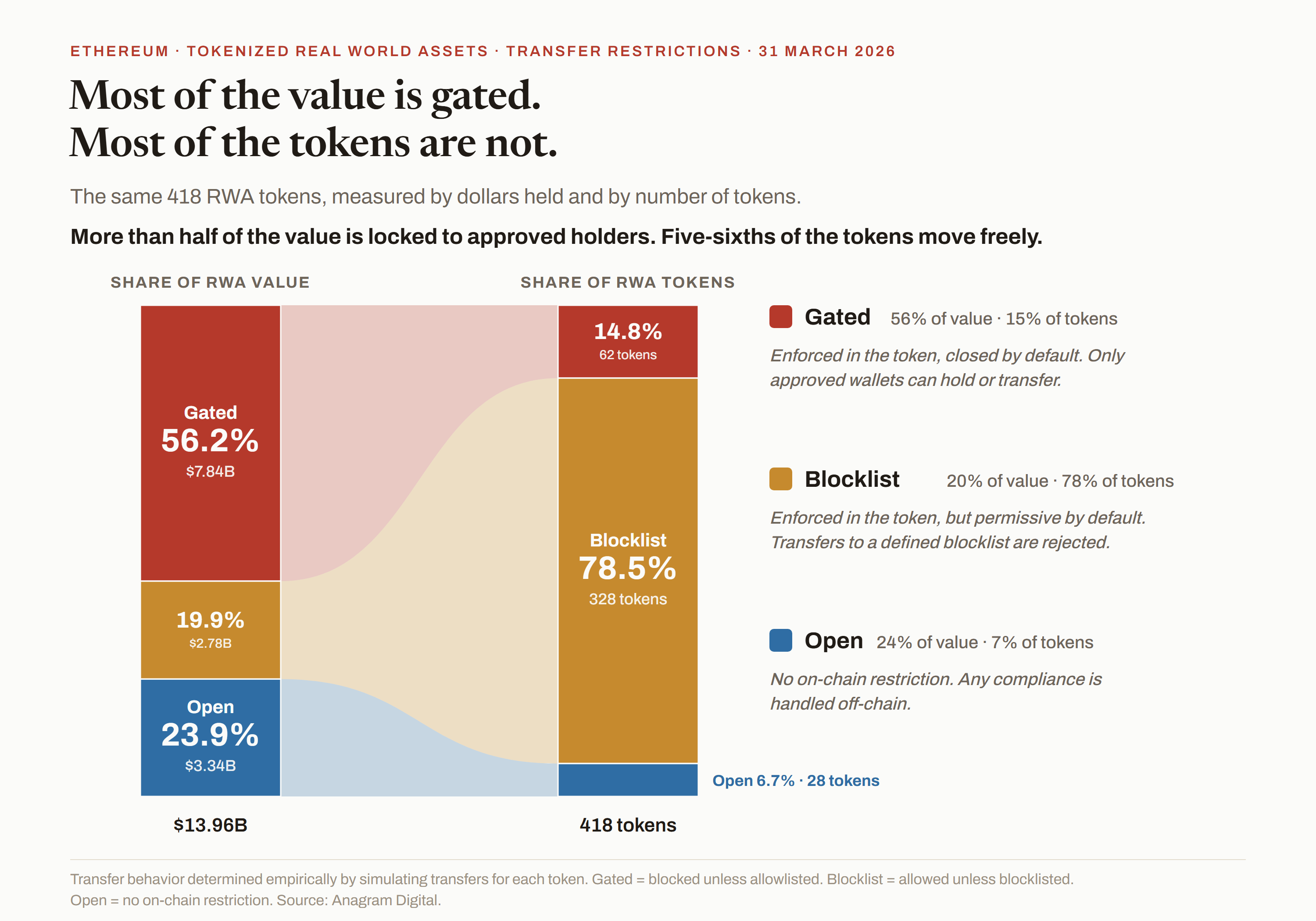 Tokenized RWAs by transfer restriction, share of value versus share of token count