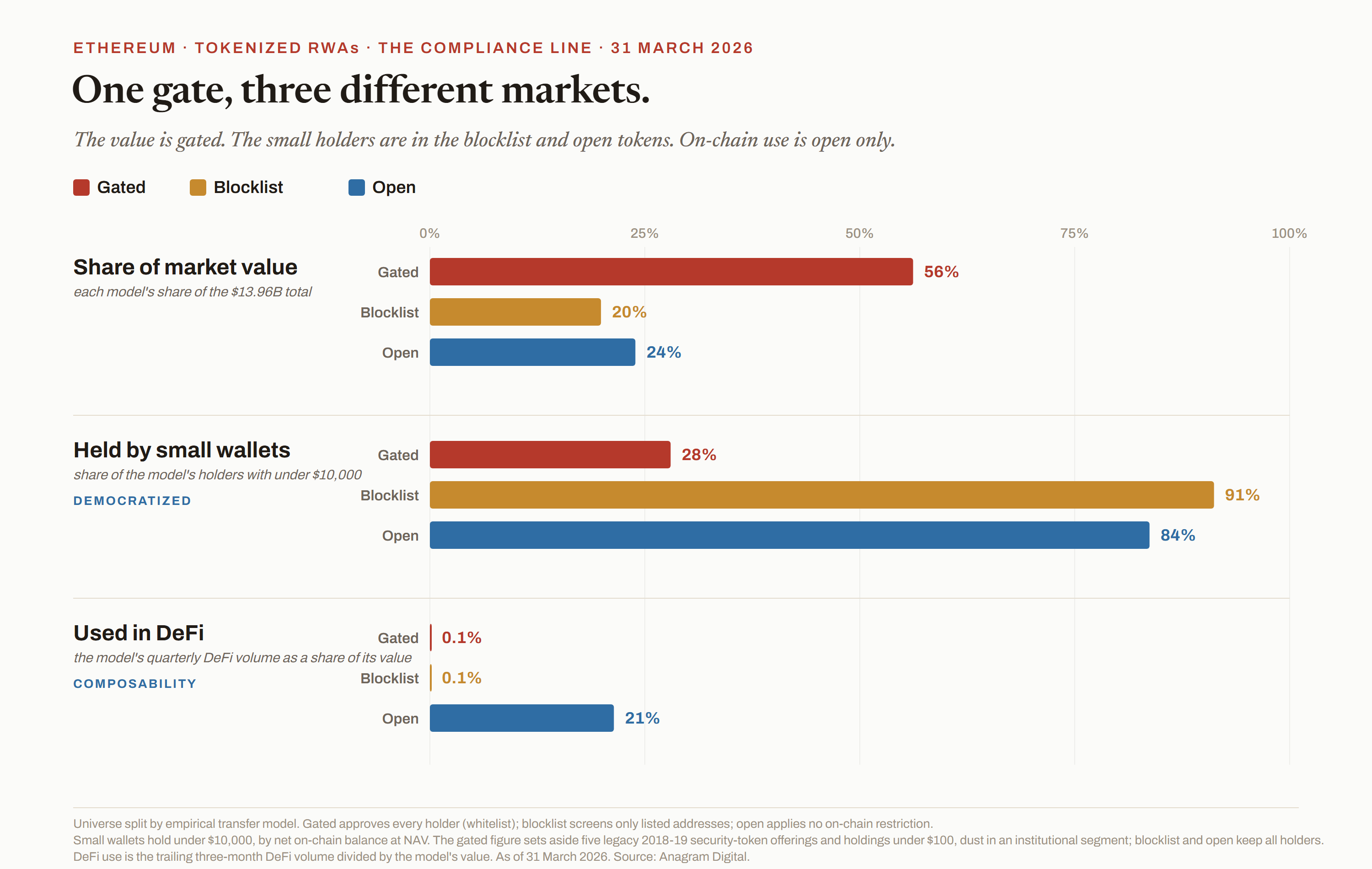 The three transfer models compared across share of value, small-wallet holders, and DeFi use