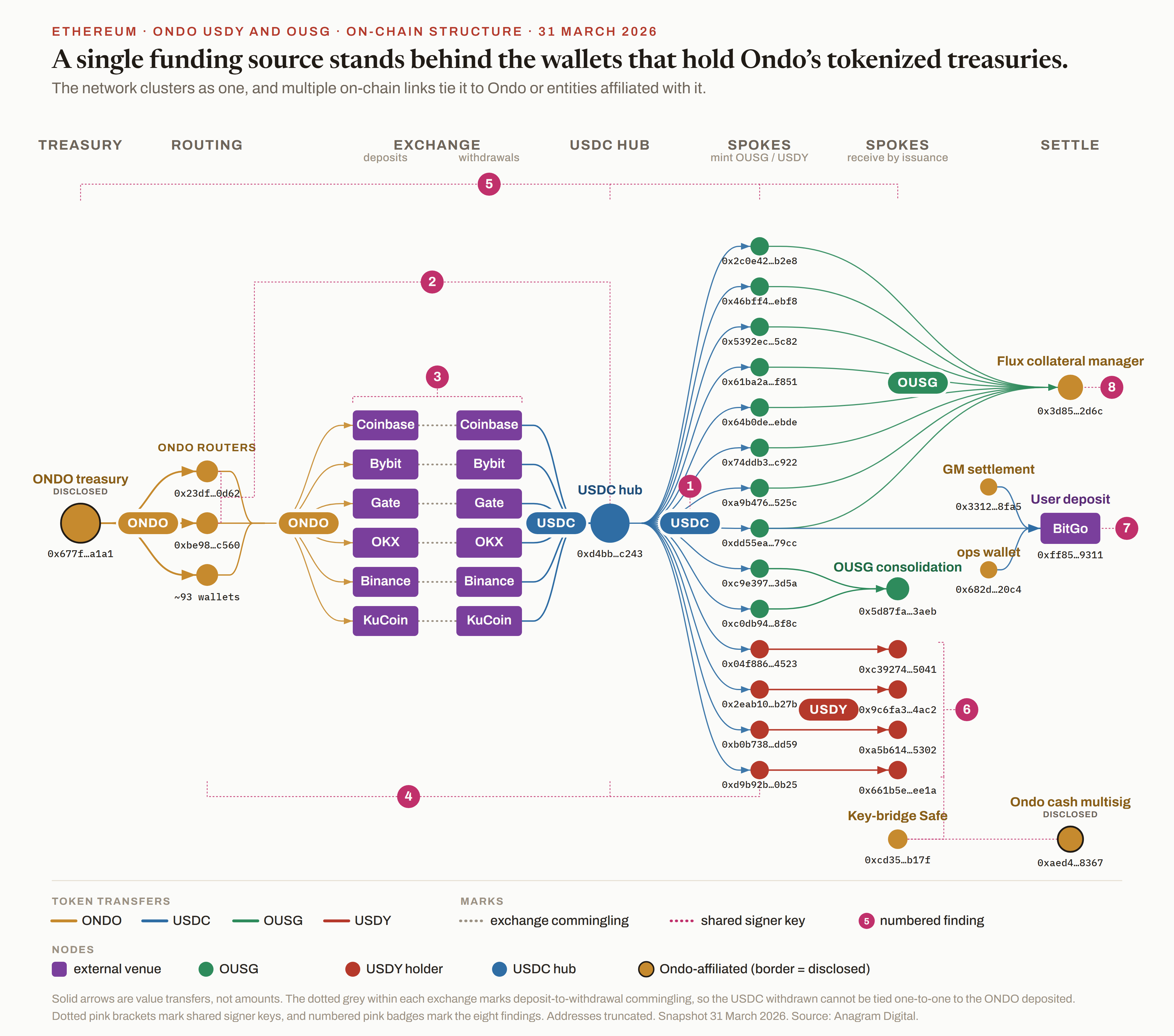 Ondo USDY and OUSG on-chain structure read left to right: treasury and ONDO routers, exchanges, the USDC funding hub, the spoke fleet, and the settle side, with shared-key brackets and eight numbered findings