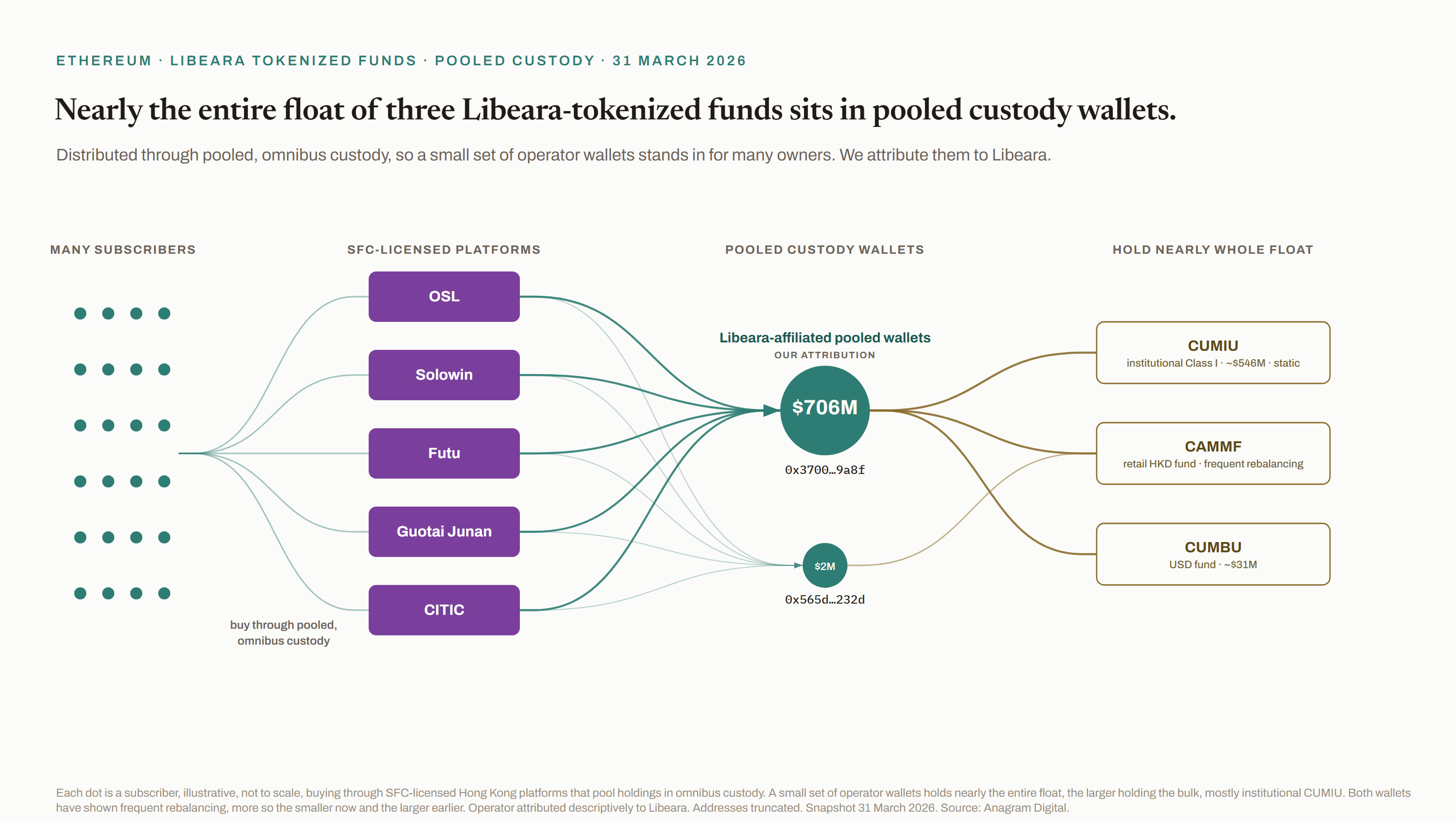 Many retail buyers subscribe through SFC-licensed platforms offering pooled omnibus custody, so one on-chain wallet holds nearly the entire float of Libeara-tokenized ChinaAMC funds